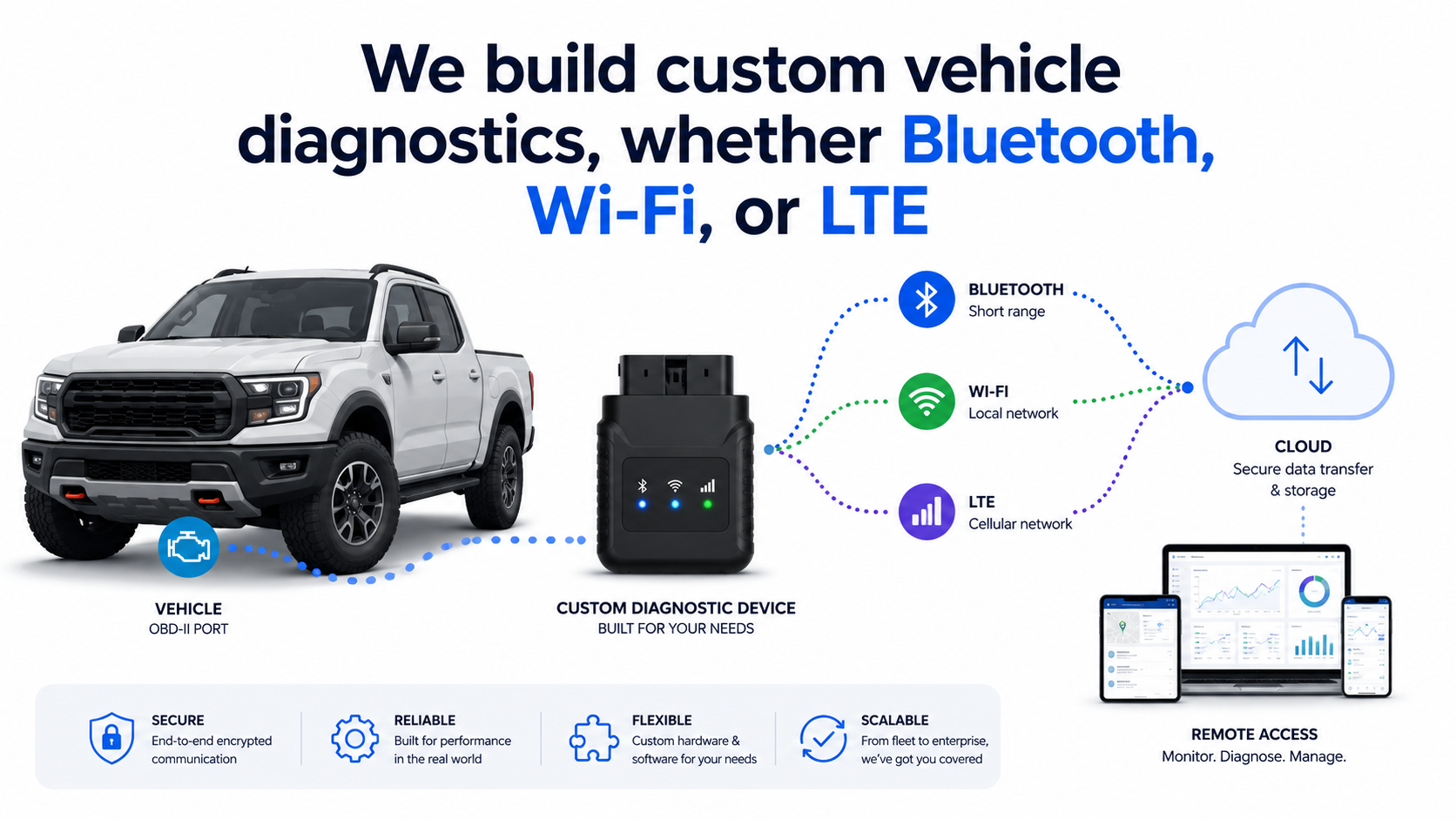 Custom vehicle diagnostics workflow: OBD-II device with Bluetooth, Wi-Fi, or LTE connectivity to secure cloud storage and remote access